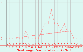 Courbe de la force du vent pour Sanary-sur-Mer (83)