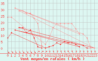 Courbe de la force du vent pour Roujan (34)