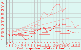 Courbe de la force du vent pour Mazres Le Massuet (09)