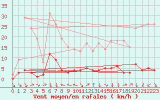 Courbe de la force du vent pour Roncesvalles