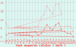 Courbe de la force du vent pour Tthieu (40)