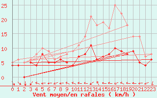 Courbe de la force du vent pour Beitem (Be)