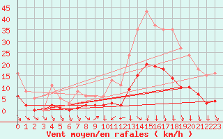 Courbe de la force du vent pour Sallanches (74)