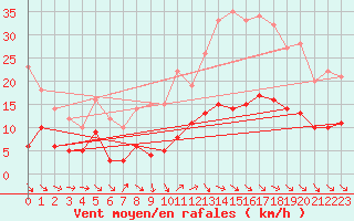 Courbe de la force du vent pour Badajoz