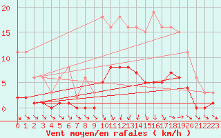 Courbe de la force du vent pour Saint-Philbert-de-Grand-Lieu (44)
