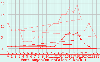 Courbe de la force du vent pour Ploeren (56)