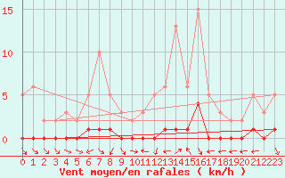 Courbe de la force du vent pour Connerr (72)