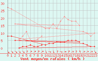 Courbe de la force du vent pour Le Perreux-sur-Marne (94)