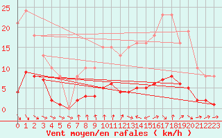 Courbe de la force du vent pour La Chapelle-Aubareil (24)
