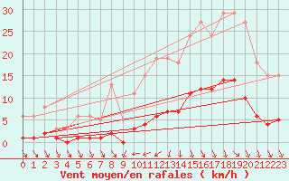 Courbe de la force du vent pour Saint-Vrand (69)