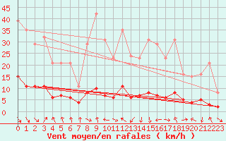 Courbe de la force du vent pour Le Vigan (30)