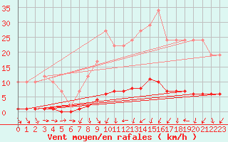 Courbe de la force du vent pour Remich (Lu)