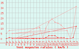 Courbe de la force du vent pour Mouilleron-le-Captif (85)