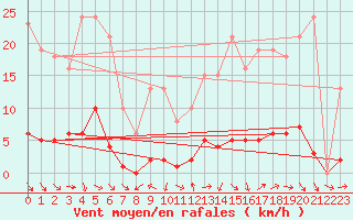 Courbe de la force du vent pour Bannay (18)