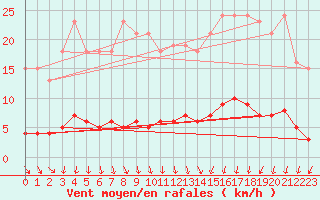 Courbe de la force du vent pour Crozon (29)