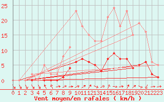 Courbe de la force du vent pour Sandillon (45)