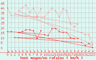 Courbe de la force du vent pour Saint-Georges-d
