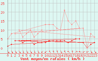 Courbe de la force du vent pour Als (30)