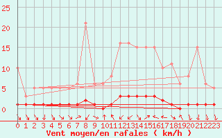 Courbe de la force du vent pour Vialas (Nojaret Haut) (48)