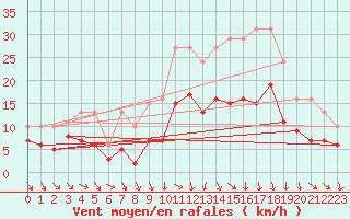 Courbe de la force du vent pour Castres-Nord (81)