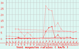 Courbe de la force du vent pour Lans-en-Vercors (38)