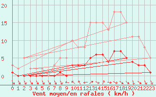 Courbe de la force du vent pour Berson (33)