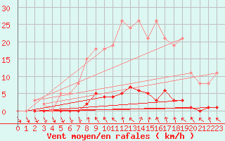 Courbe de la force du vent pour Le Mesnil-Esnard (76)