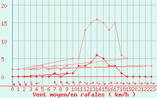 Courbe de la force du vent pour Kernascleden (56)