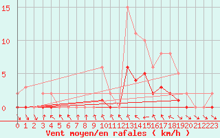 Courbe de la force du vent pour Le Vigan (30)