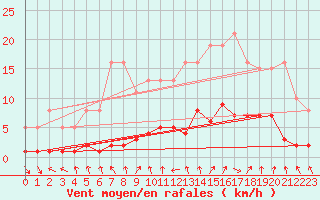 Courbe de la force du vent pour Voiron (38)