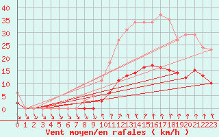 Courbe de la force du vent pour Combs-la-Ville (77)