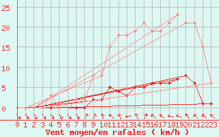 Courbe de la force du vent pour La Ville-Dieu-du-Temple Les Cloutiers (82)