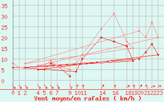 Courbe de la force du vent pour Recoules de Fumas (48)