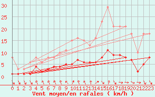 Courbe de la force du vent pour La Chapelle-Aubareil (24)