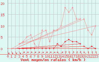 Courbe de la force du vent pour Le Mesnil-Esnard (76)