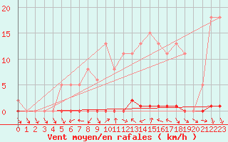 Courbe de la force du vent pour Herbault (41)