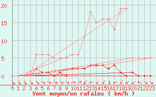 Courbe de la force du vent pour Liefrange (Lu)