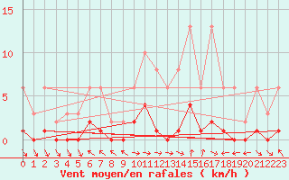 Courbe de la force du vent pour Cerisiers (89)
