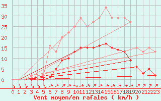 Courbe de la force du vent pour Muirancourt (60)