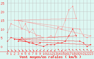 Courbe de la force du vent pour Roujan (34)