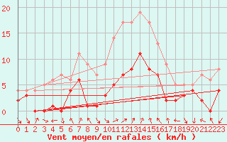 Courbe de la force du vent pour Tamarite de Litera