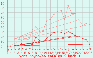 Courbe de la force du vent pour Roujan (34)