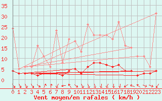 Courbe de la force du vent pour Blac (69)