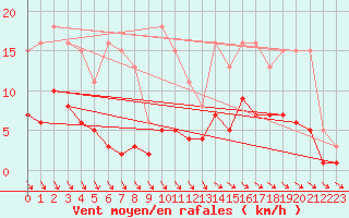 Courbe de la force du vent pour Saint-Georges-d