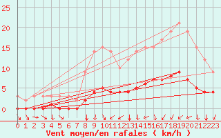 Courbe de la force du vent pour Sars-et-Rosires (59)
