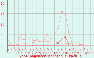 Courbe de la force du vent pour Lans-en-Vercors (38)