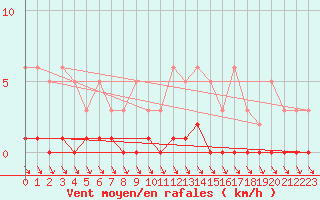 Courbe de la force du vent pour Cavalaire-sur-Mer (83)