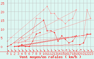 Courbe de la force du vent pour Roujan (34)