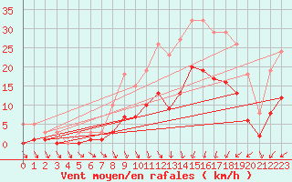 Courbe de la force du vent pour Pouzauges (85)