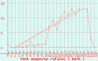 Courbe de la force du vent pour Selonnet (04)